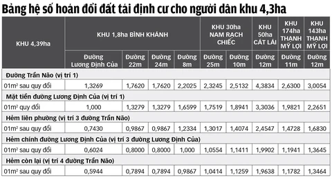 Khu đô thị mới Thủ Thiêm: Người dân trong khu 4,39ha sẽ được hoán đổi đất - Ảnh 2. Khu đô thị mới Thủ Thiêm: Người dân trong khu 4,39ha sẽ được hoán đổi đất - Ảnh 2.
