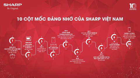 Sharp khuyến mại lớn dịp kỷ niệm 10 năm thành lập - Ảnh 1. Sharp khuyến mại lớn dịp kỷ niệm 10 năm thành lập - Ảnh 1.
