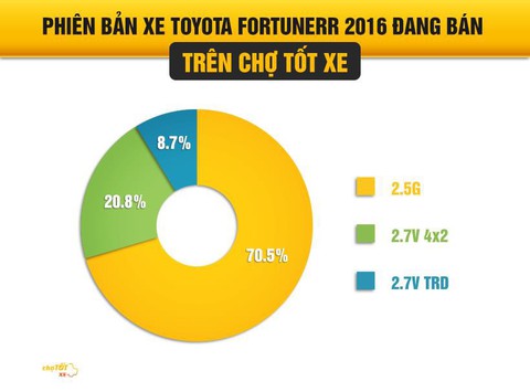Toyota Fortuner 2016 - xe cũ vẫn bán chạy nhờ giữ giá tốt - Ảnh 2. Toyota Fortuner 2016 - xe cũ vẫn bán chạy nhờ giữ giá tốt - Ảnh 2.