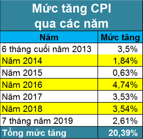 6 năm vẫn cứ giảm trừ thuế 3,6 triệu/người, các nhà làm luật dựa vào đâu? - Ảnh 5. 6 năm vẫn cứ giảm trừ thuế 3,6 triệu/người, các nhà làm luật dựa vào đâu? - Ảnh 5.