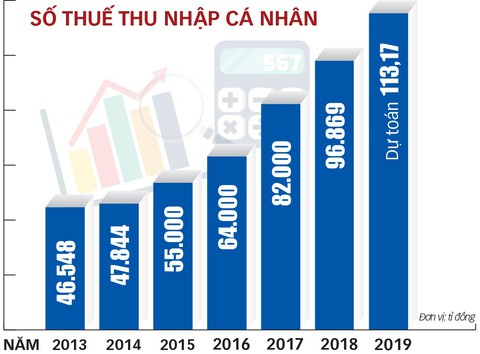 6 năm vẫn cứ giảm trừ thuế 3,6 triệu/người, các nhà làm luật dựa vào đâu? - Ảnh 4. 6 năm vẫn cứ giảm trừ thuế 3,6 triệu/người, các nhà làm luật dựa vào đâu? - Ảnh 4.