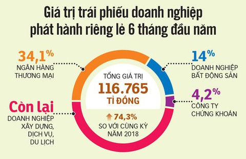 Ngân hàng Nhà nước yêu cầu kiểm soát đầu tư trái phiếu doanh nghiệp - Ảnh 1. Ngân hàng Nhà nước yêu cầu kiểm soát đầu tư trái phiếu doanh nghiệp - Ảnh 1.