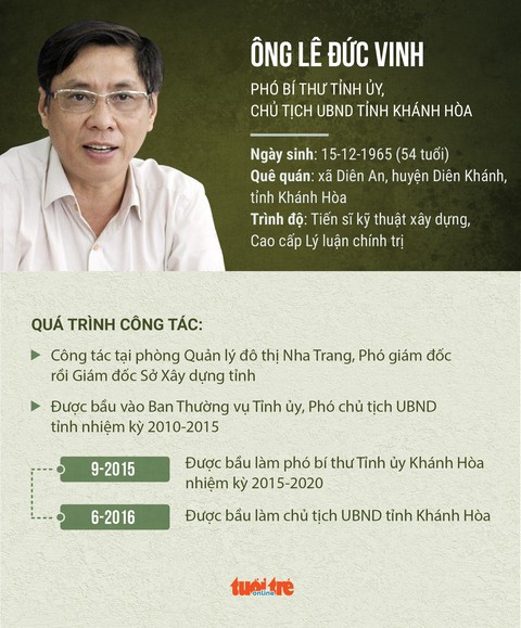 Đề nghị Ban Bí thư kỷ luật chủ tịch, nguyên chủ tịch Khánh Hòa - Ảnh 4. Đề nghị Ban Bí thư kỷ luật chủ tịch, nguyên chủ tịch Khánh Hòa - Ảnh 4.