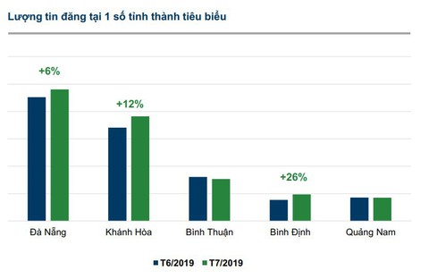 Tin rao bán và lượng quan tâm bất động sản Đà Nẵng tăng nhẹ - Ảnh 1. Tin rao bán và lượng quan tâm bất động sản Đà Nẵng tăng nhẹ - Ảnh 1.