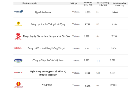 Masan Group lập cú hat-trick các giải thưởng uy tín trong và ngoài nước - Ảnh 1. Masan Group lập cú hat-trick các giải thưởng uy tín trong và ngoài nước - Ảnh 1.