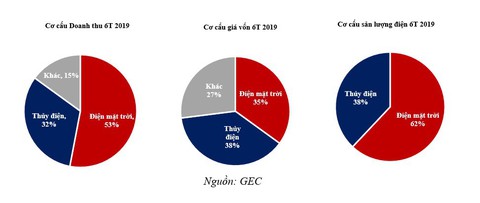 GEC đạt 2/3 lợi nhuận trước thuế trong 6 tháng đầu năm 2019 - Ảnh 2. GEC đạt 2/3 lợi nhuận trước thuế trong 6 tháng đầu năm 2019 - Ảnh 2.