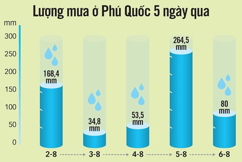 Phú Quốc thiệt hại hơn 68 tỉ đồng sau đợt ngập lịch sử - Ảnh 2. Phú Quốc thiệt hại hơn 68 tỉ đồng sau đợt ngập lịch sử - Ảnh 2.
