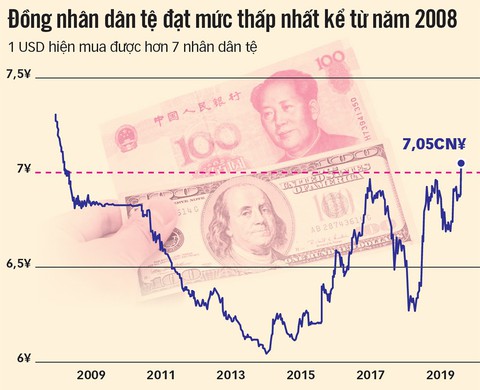 Nguy cơ chiến tranh tiền tệ Mỹ - Trung - Ảnh 2. Nguy cơ chiến tranh tiền tệ Mỹ - Trung - Ảnh 2.