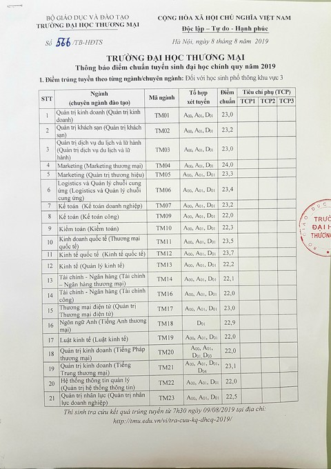 Điểm chuẩn trường ĐH thương mại: cao nhất 24 điểm - Ảnh 1. Điểm chuẩn trường ĐH thương mại: cao nhất 24 điểm - Ảnh 1.
