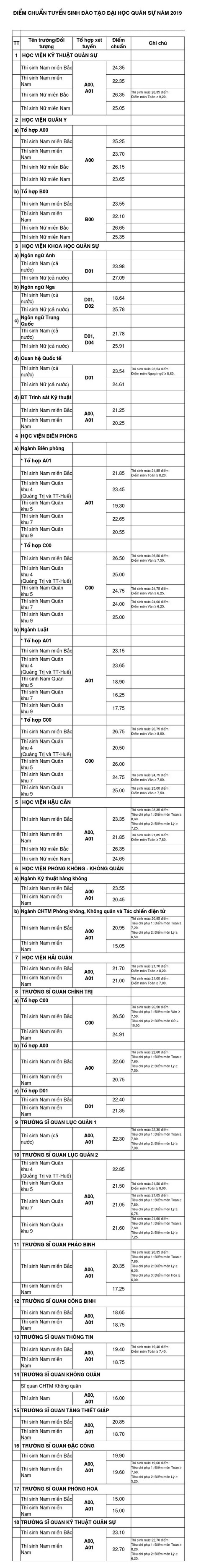 Các trường quân đội công bố điểm chuẩn đại học 2019 - Ảnh 2. Các trường quân đội công bố điểm chuẩn đại học 2019 - Ảnh 2.