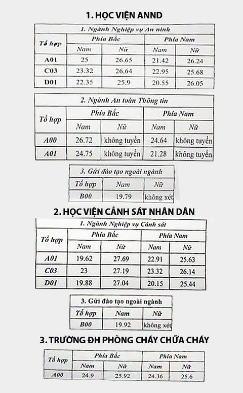 Điểm chuẩn khối trường công an cao nhất 27,69 điểm - Ảnh 1. Điểm chuẩn khối trường công an cao nhất 27,69 điểm - Ảnh 1.