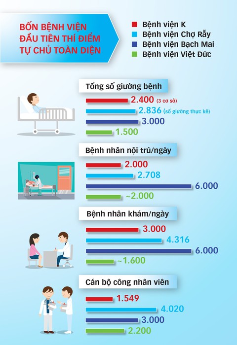 Thí điểm tự chủ bệnh viện: Cởi trói về cơ chế để hoạt động tốt hơn - Ảnh 2. Thí điểm tự chủ bệnh viện: Cởi trói về cơ chế để hoạt động tốt hơn - Ảnh 2.