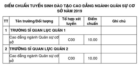 Các trường quân đội công bố điểm chuẩn đại học 2019 - Ảnh 5.