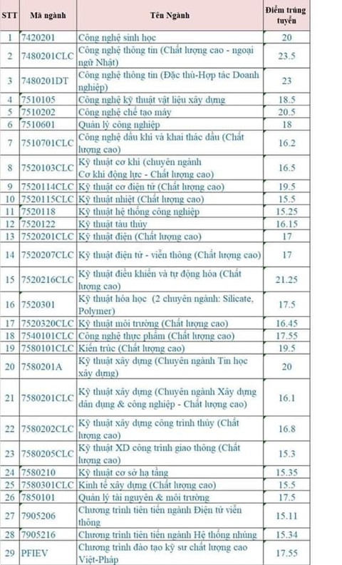 Đại học Bách khoa Đà Nẵng lấy điểm chuẩn cao nhất 23,5 - Ảnh 1. Đại học Bách khoa Đà Nẵng lấy điểm chuẩn cao nhất 23,5 - Ảnh 1.