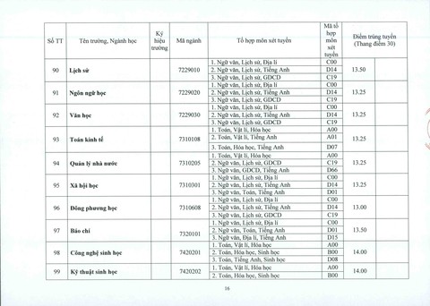 ĐH Huế: điểm chuẩn tăng từ 1-2 điểm so với năm ngoái - Ảnh 16.