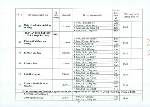 ĐH Huế: điểm chuẩn tăng từ 1-2 điểm so với năm ngoái - Ảnh 20.