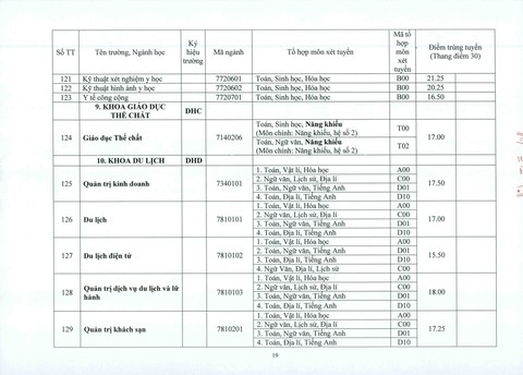 ĐH Huế: điểm chuẩn tăng từ 1-2 điểm so với năm ngoái - Ảnh 19.