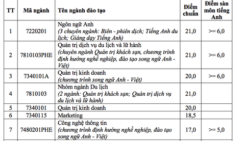 Điểm chuẩn Đại học Nha Trang 15 - 21 - Ảnh 2. Điểm chuẩn Đại học Nha Trang 15 - 21 - Ảnh 2.