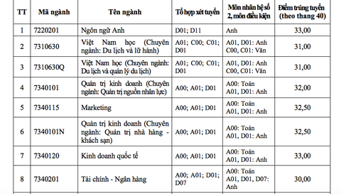 ĐH Tôn Đức Thắng xác định điểm chuẩn theo thang điểm 40 - Ảnh 1. ĐH Tôn Đức Thắng xác định điểm chuẩn theo thang điểm 40 - Ảnh 1.