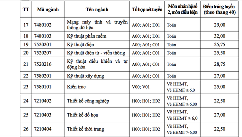 ĐH Tôn Đức Thắng xác định điểm chuẩn theo thang điểm 40 - Ảnh 3. ĐH Tôn Đức Thắng xác định điểm chuẩn theo thang điểm 40 - Ảnh 3.