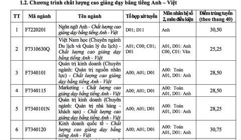 ĐH Tôn Đức Thắng xác định điểm chuẩn theo thang điểm 40 - Ảnh 6. ĐH Tôn Đức Thắng xác định điểm chuẩn theo thang điểm 40 - Ảnh 6.