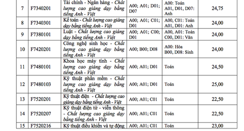 ĐH Tôn Đức Thắng xác định điểm chuẩn theo thang điểm 40 - Ảnh 7. ĐH Tôn Đức Thắng xác định điểm chuẩn theo thang điểm 40 - Ảnh 7.