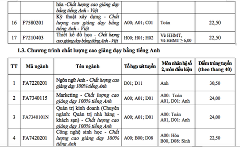 ĐH Tôn Đức Thắng xác định điểm chuẩn theo thang điểm 40 - Ảnh 8. ĐH Tôn Đức Thắng xác định điểm chuẩn theo thang điểm 40 - Ảnh 8.