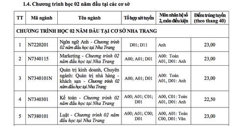 ĐH Tôn Đức Thắng xác định điểm chuẩn theo thang điểm 40 - Ảnh 10. ĐH Tôn Đức Thắng xác định điểm chuẩn theo thang điểm 40 - Ảnh 10.