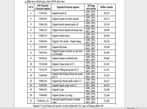Điểm chuẩn ĐH Kinh tế TP.HCM thấp nhất 21,60 - Ảnh 2. Điểm chuẩn ĐH Kinh tế TP.HCM thấp nhất 21,60 - Ảnh 2.