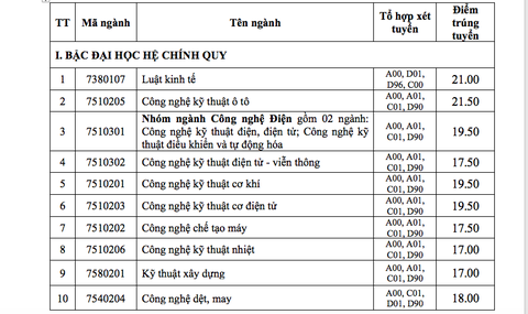 ĐH Công nghiệp TP.HCM điểm chuẩn 17-21,5 - Ảnh 2.
