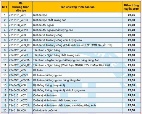 Điểm chuẩn ĐH Kinh tế - luật tăng từ 1,6 đến 4,1 điểm - Ảnh 2. Điểm chuẩn ĐH Kinh tế - luật tăng từ 1,6 đến 4,1 điểm - Ảnh 2.