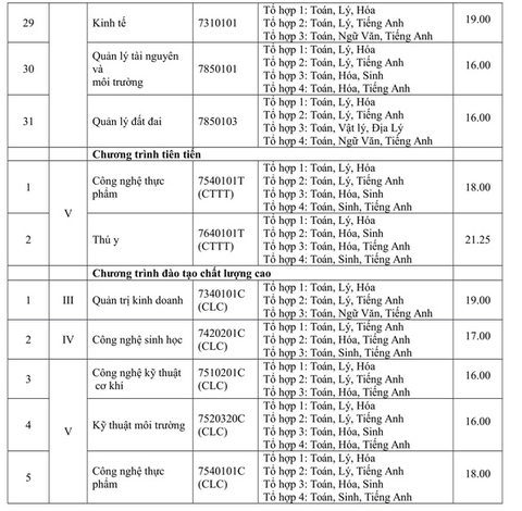 Điểm chuẩn ĐH Nông lâm TP.HCM cao nhất 21,25 - Ảnh 4.