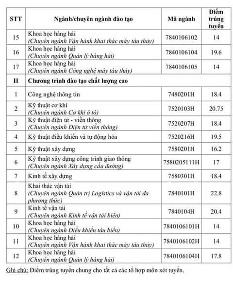 Điểm chuẩn ĐH Giao thông vận tải TP.HCM thấp nhất 14 điểm - Ảnh 3. Điểm chuẩn ĐH Giao thông vận tải TP.HCM thấp nhất 14 điểm - Ảnh 3.