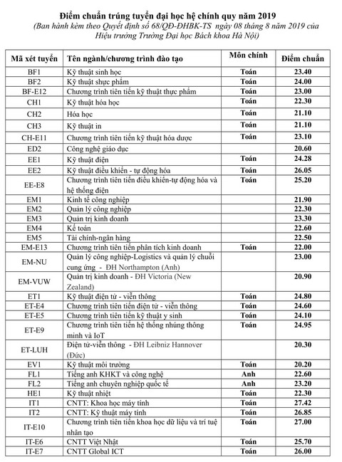 Điểm chuẩn Đại học Bách khoa Hà Nội: Cao nhất 27,42 điểm - Ảnh 2. Điểm chuẩn Đại học Bách khoa Hà Nội: Cao nhất 27,42 điểm - Ảnh 2.