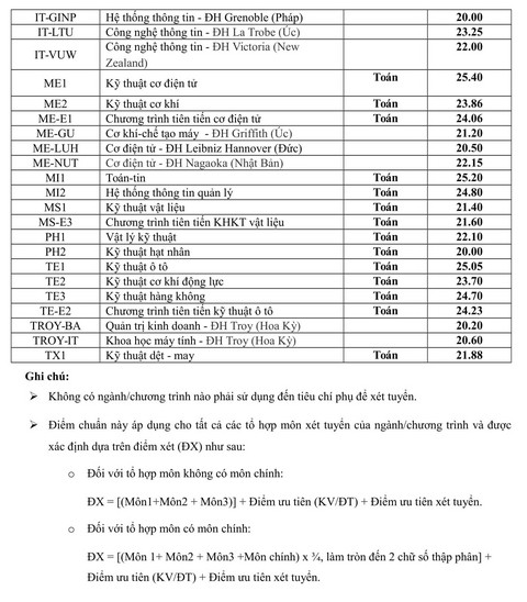 Điểm chuẩn Đại học Bách khoa Hà Nội: Cao nhất 27,42 điểm - Ảnh 3. Điểm chuẩn Đại học Bách khoa Hà Nội: Cao nhất 27,42 điểm - Ảnh 3.