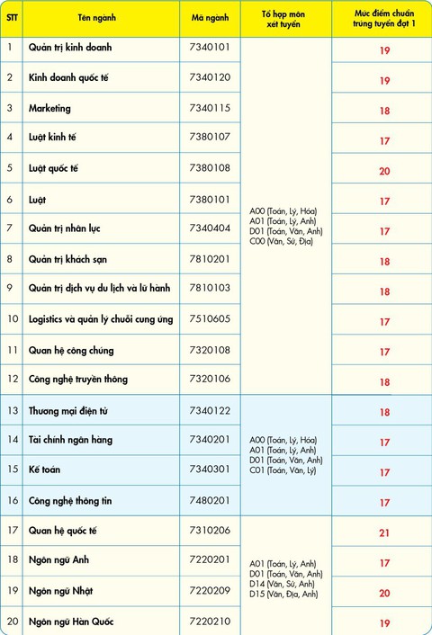 ĐH Kinh tế tài chính TP.HCM: Điểm chuẩn từ 17 đến 21 - Ảnh 1. ĐH Kinh tế tài chính TP.HCM: Điểm chuẩn từ 17 đến 21 - Ảnh 1.