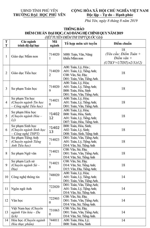 Đại học Phú Yên lấy điểm chuẩn 18 cho toàn bộ ngành sư phạm - Ảnh 1. Đại học Phú Yên lấy điểm chuẩn 18 cho toàn bộ ngành sư phạm - Ảnh 1.