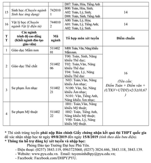 Đại học Phú Yên lấy điểm chuẩn 18 cho toàn bộ ngành sư phạm - Ảnh 2. Đại học Phú Yên lấy điểm chuẩn 18 cho toàn bộ ngành sư phạm - Ảnh 2.