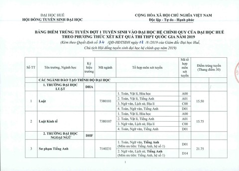 ĐH Huế: điểm chuẩn tăng từ 1-2 điểm so với năm ngoái - Ảnh 1. ĐH Huế: điểm chuẩn tăng từ 1-2 điểm so với năm ngoái - Ảnh 1.