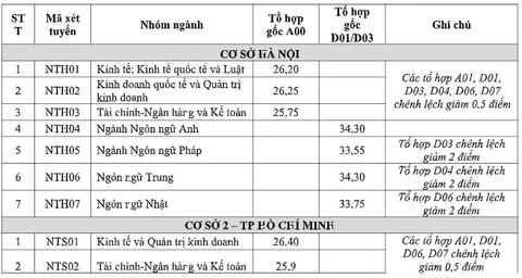 Trường ĐH Ngoại thương: ngành hot nhất có điểm chuẩn là 27 - Ảnh 2. Trường ĐH Ngoại thương: ngành hot nhất có điểm chuẩn là 27 - Ảnh 2.