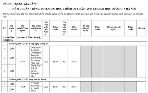 Điểm chuẩn tất cả trường thành viên Đại học Quốc gia Hà Nội - Ảnh 2. Điểm chuẩn tất cả trường thành viên Đại học Quốc gia Hà Nội - Ảnh 2.