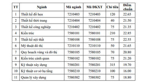 Điểm chuẩn ĐH Kiến trúc TP.HCM 15 đến 22,85 - Ảnh 2. Điểm chuẩn ĐH Kiến trúc TP.HCM 15 đến 22,85 - Ảnh 2.