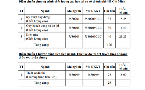 Điểm chuẩn ĐH Kiến trúc TP.HCM 15 đến 22,85 - Ảnh 3. Điểm chuẩn ĐH Kiến trúc TP.HCM 15 đến 22,85 - Ảnh 3.