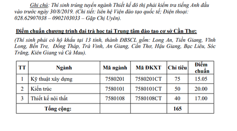 Điểm chuẩn ĐH Kiến trúc TP.HCM 15 đến 22,85 - Ảnh 4. Điểm chuẩn ĐH Kiến trúc TP.HCM 15 đến 22,85 - Ảnh 4.