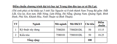 Điểm chuẩn ĐH Kiến trúc TP.HCM 15 đến 22,85 - Ảnh 5. Điểm chuẩn ĐH Kiến trúc TP.HCM 15 đến 22,85 - Ảnh 5.