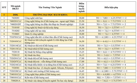 Danh sách trúng tuyển vào các trường thuộc Đại học Đà Nẵng - Ảnh 2. Danh sách trúng tuyển vào các trường thuộc Đại học Đà Nẵng - Ảnh 2.