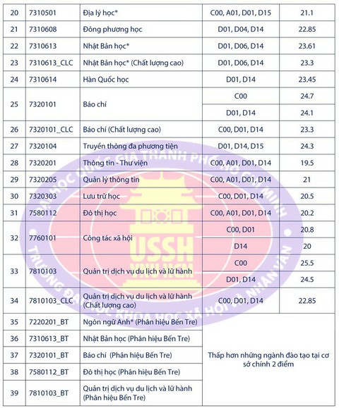 Điểm chuẩn ĐH Khoa học xã hội và nhân văn TP.HCM từ 19 - 25 - Ảnh 3. Điểm chuẩn ĐH Khoa học xã hội và nhân văn TP.HCM từ 19 - 25 - Ảnh 3.