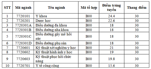 Thêm các trường ĐH ở Đà Nẵng công bố điểm chuẩn - Ảnh 1. Thêm các trường ĐH ở Đà Nẵng công bố điểm chuẩn - Ảnh 1.