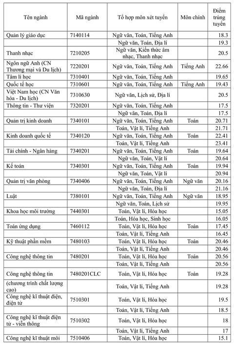 Điểm chuẩn ĐH Sài Gòn: Đa số ngành sư phạm trên 20 điểm - Ảnh 2. Điểm chuẩn ĐH Sài Gòn: Đa số ngành sư phạm trên 20 điểm - Ảnh 2.