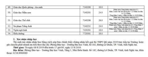 Các trường ĐH ở Nghệ An công bố điểm chuẩn - Ảnh 4. Các trường ĐH ở Nghệ An công bố điểm chuẩn - Ảnh 4.